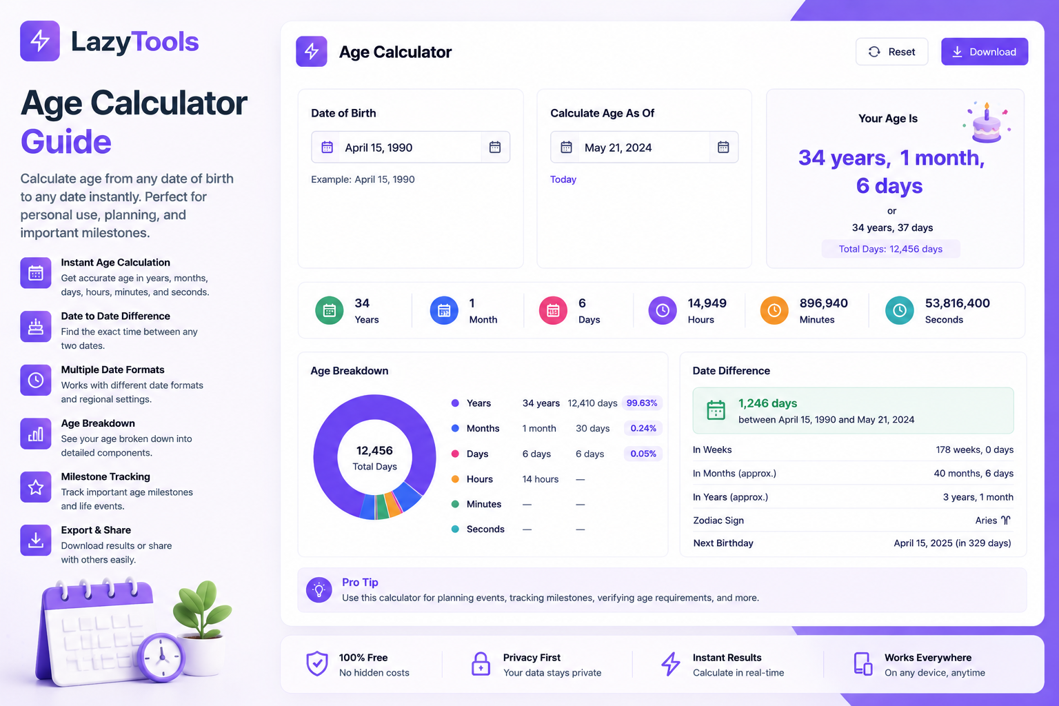 LazyTools Age Calculator Guide feature image showing a modern purple age calculator dashboard with date of birth input, calculate-as-of date, age result in years, months and days, total days, hours, minutes, seconds, and age breakdown chart.